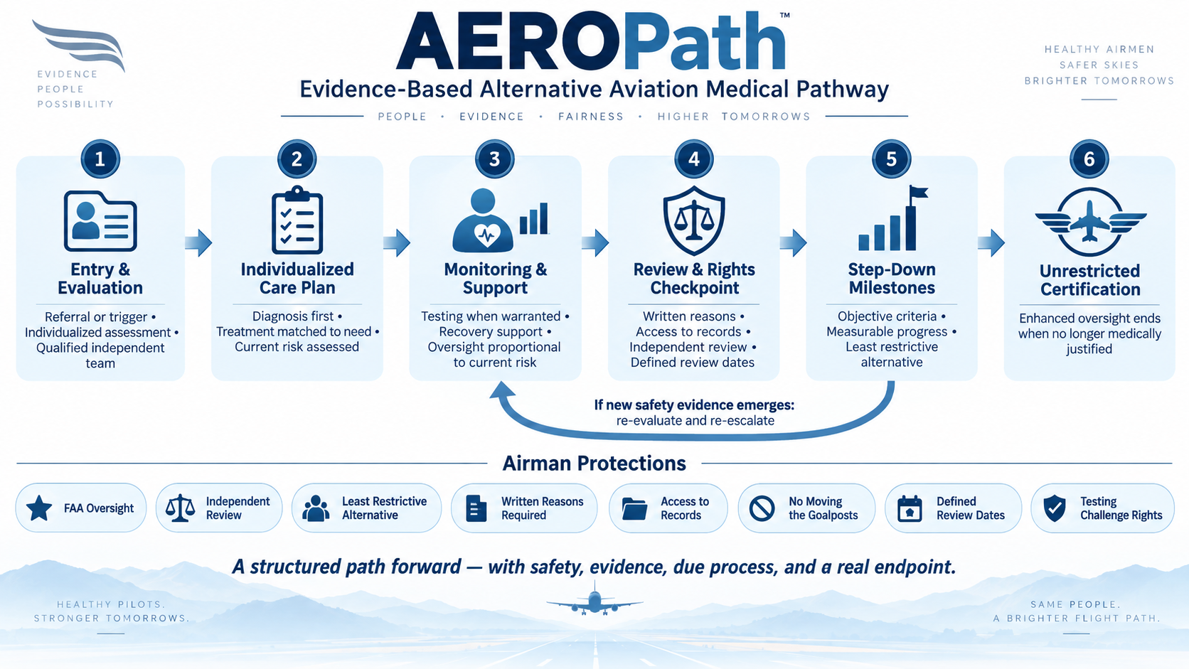 AEROPath roadmap showing Entry and Evaluation, Individualized Care Plan, Monitoring and Support, Review and Rights Checkpoint, Step-Down Milestones, and Unrestricted Certification, plus re-escalation for new safety evidence and airman due-process protections.